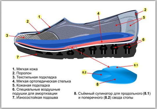 Какая обувь полезна для ног? – Olvi